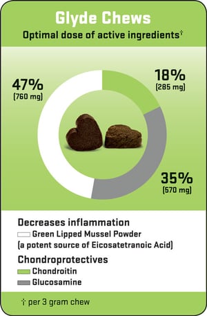 Glyde Chews Dose graph